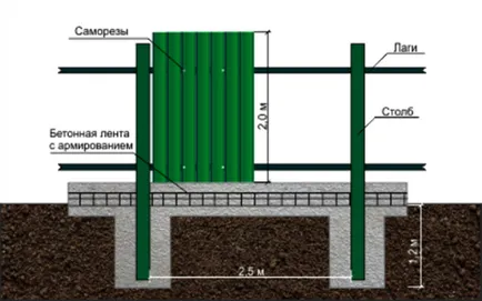 Hogyan építsünk egy kerítés készült pala saját kezűleg, kitöltve a szakaszában sávalap, telepítése kerítés