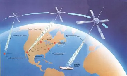 Как GPS сателитна навигационна система GLONASS