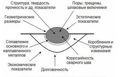 Как е контролът на качеството на заварените съединения и шевове