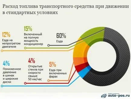 Cum de a reduce consumul de benzină cu automobilist alocația auto