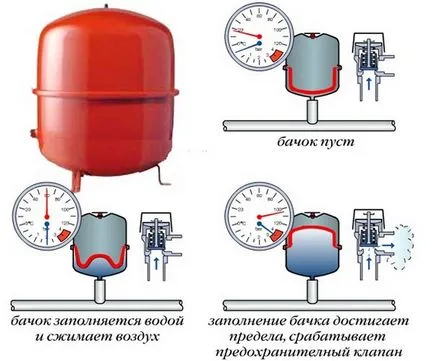 Как да попълните затворена отоплителна система всякакви видове охладители