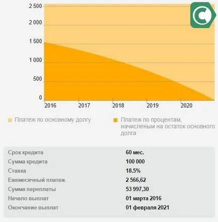 Cum să luați credit în condiții de calcul 100000 Banca de Economii sbankami