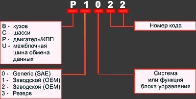 Kódok OBD 2