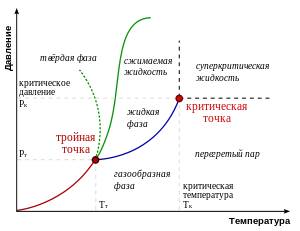 Kritikus pont (termodinamika) 1