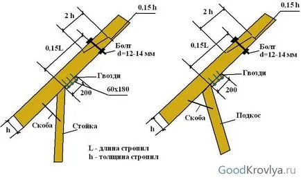 Фиксирането на греди и греди mauerlat основни техники