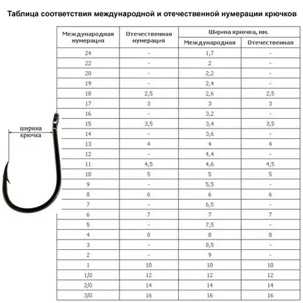 Cârlige de pescuit ca cravată, de numerotare și dimensiuni de masă