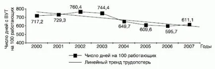 Măsuri de reducere a morbidității cu incapacitate temporară de muncă în regiunea Moscova