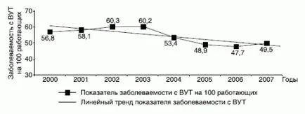 Măsuri de reducere a morbidității cu incapacitate temporară de muncă în regiunea Moscova