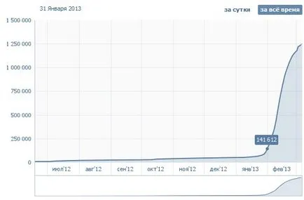 Milioane de abonați din Vkontakte publice pentru o lună, creierul elev