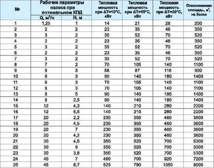 Pompe pentru apă caldă menajeră (circulație), modul de a alege