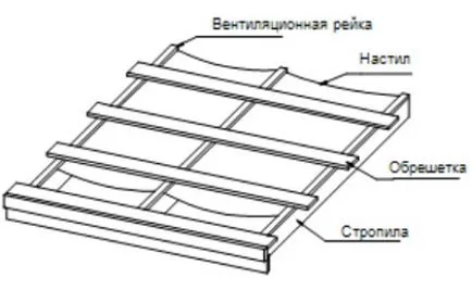 Astereală și impermeabilizare sub metal - și mărimea pasului, instalarea dispozitivului