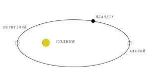 Орбитите на планетите в Слънчевата система