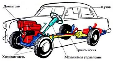 Fundamentele dispozitive auto