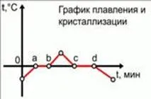 Преходите между агрегатни състояния - studopediya