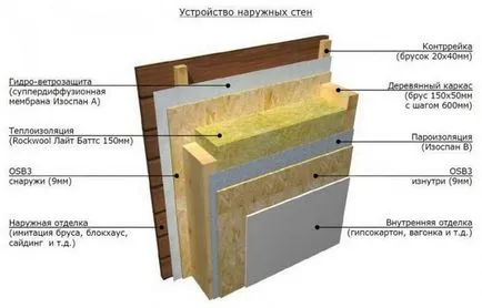 Паробариера за стени на дървени къщи отвътре и отвън