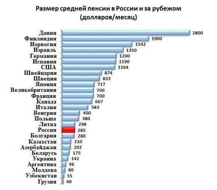 A nyugdíjkorhatár a különböző országokban (lásd a táblázatot)