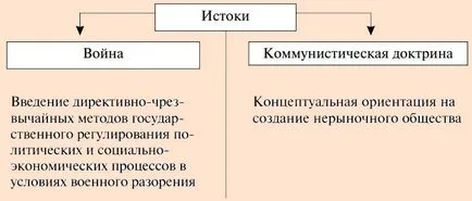 Политика на войната комунизма 1918-1920 - накратко за sobyatiyah