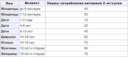 Използването на аскорбинова киселина и навреди на дозата и прилагането