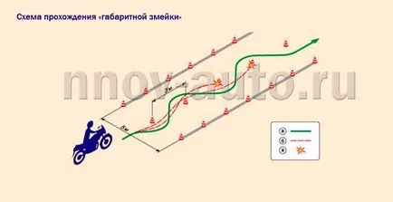 Pregătirea pentru examen în categoria și în școlile de conducere din Nijni Novgorod