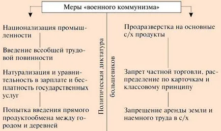 Политика на войната комунизма 1918-1920 - накратко за sobyatiyah