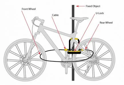 Are blocare biciclete de furt