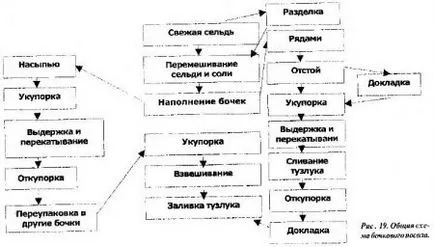 Посланик херинга - технологията на риба и рибни продукти