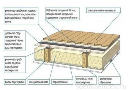 Монтаж правила звукоизолация слой под замазката на пода в апартамента