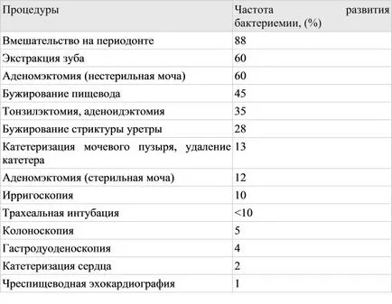 Предотвратяване на инфекциозен ендокардит, вторична профилактика IE проведено при пациенти с висок