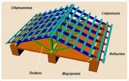 Hogyan fűrészáru szükséges a tető - fűrészáru számítási tető