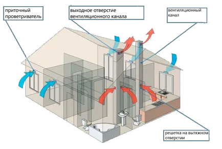 Sistemul de ventilație într-o casă privată