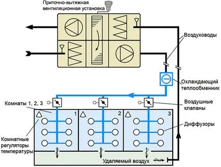 Sisteme de ventilare vile de proiectare, instalare si service