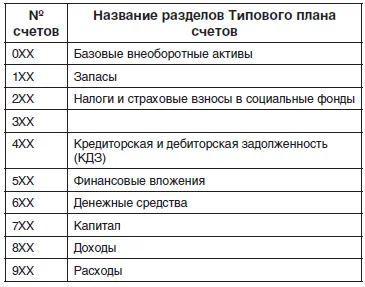 O diagramă tipică a conturilor contabile în conformitate cu IFRS și RAS