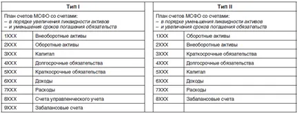 O diagramă tipică a conturilor contabile în conformitate cu IFRS și RAS