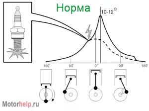 Gyújtás időzítését - a diagnosztika és javítás befecskendezésű motorok