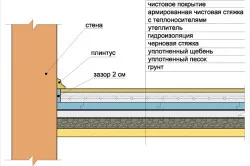 Izolarea subsolului în interiorul materialelor și a instrumentelor