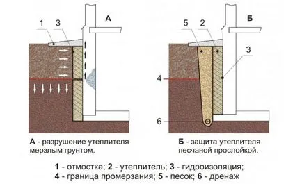 Изолация на приземния етаж във вътрешността на материали и инструменти