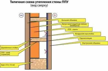 Изолация на стени с полиуретанова пяна (PUF) от външната и вътрешната част на къщата със собствените си ръце - подробно и стъпка по стъпка