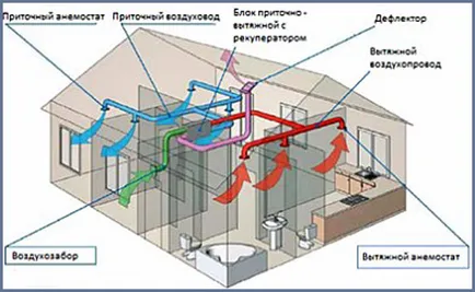 vile de ventilație și case de țară, instalarea unei ventilație casă privată