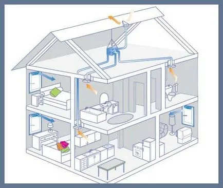 vile de ventilație și case de țară, instalarea unei ventilație casă privată