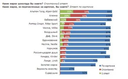 Всички купувачи на шоколад