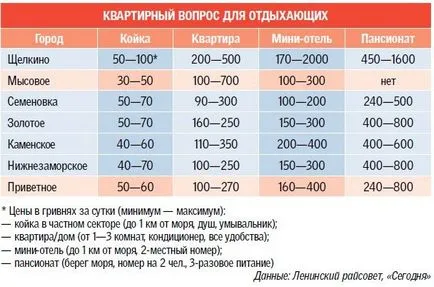 Всички чипове останалата част на нос Kazantip съвети, цените на жилищата и свободно време