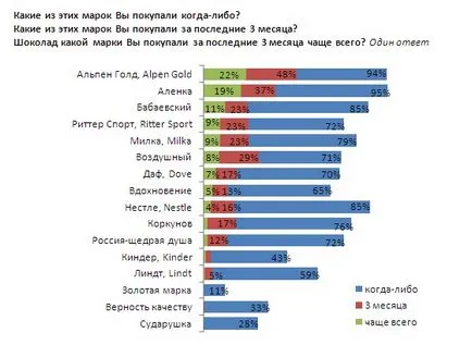 Всички купувачи на шоколад