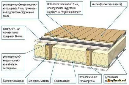 Izolat fonic podele din lemn masiv in casa - izolarea tavanului