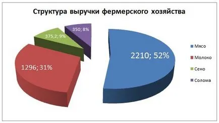 Üzleti terv mintaszámításokat mezőgazdaság