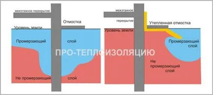 Какво и как да се изолират мазето otmostku видео, фото, затопляне ръцете му