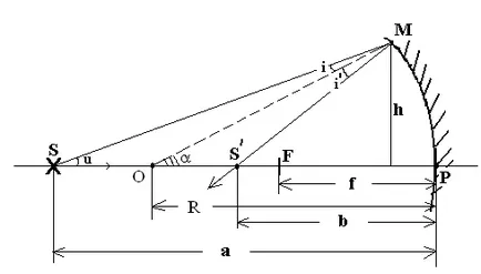 Procedura de mastering Obiectiv determinarea distanței focale a oglinzii sferice
