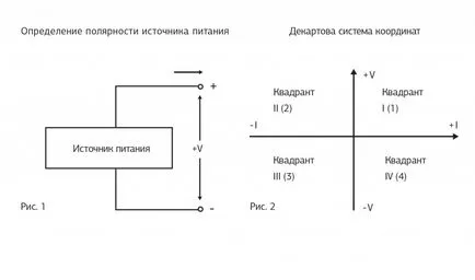 Какво е четириъгълен захранване