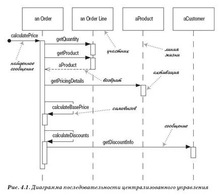 UML последователност диаграма - творчески решения в дизайна