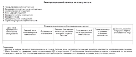 Документи за пожарогасители паспорта и счетоводни трупи