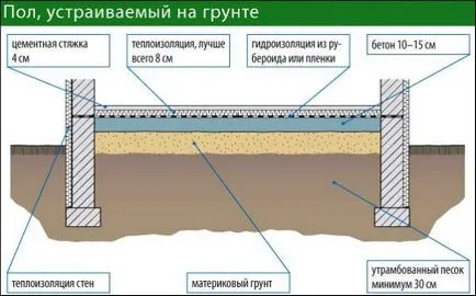 Фондация за гараж рамката с ръцете си